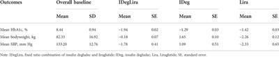 Insulin degludec/liraglutide versus its monotherapy on T2D patients: A lifetime cost-utility analysis in China